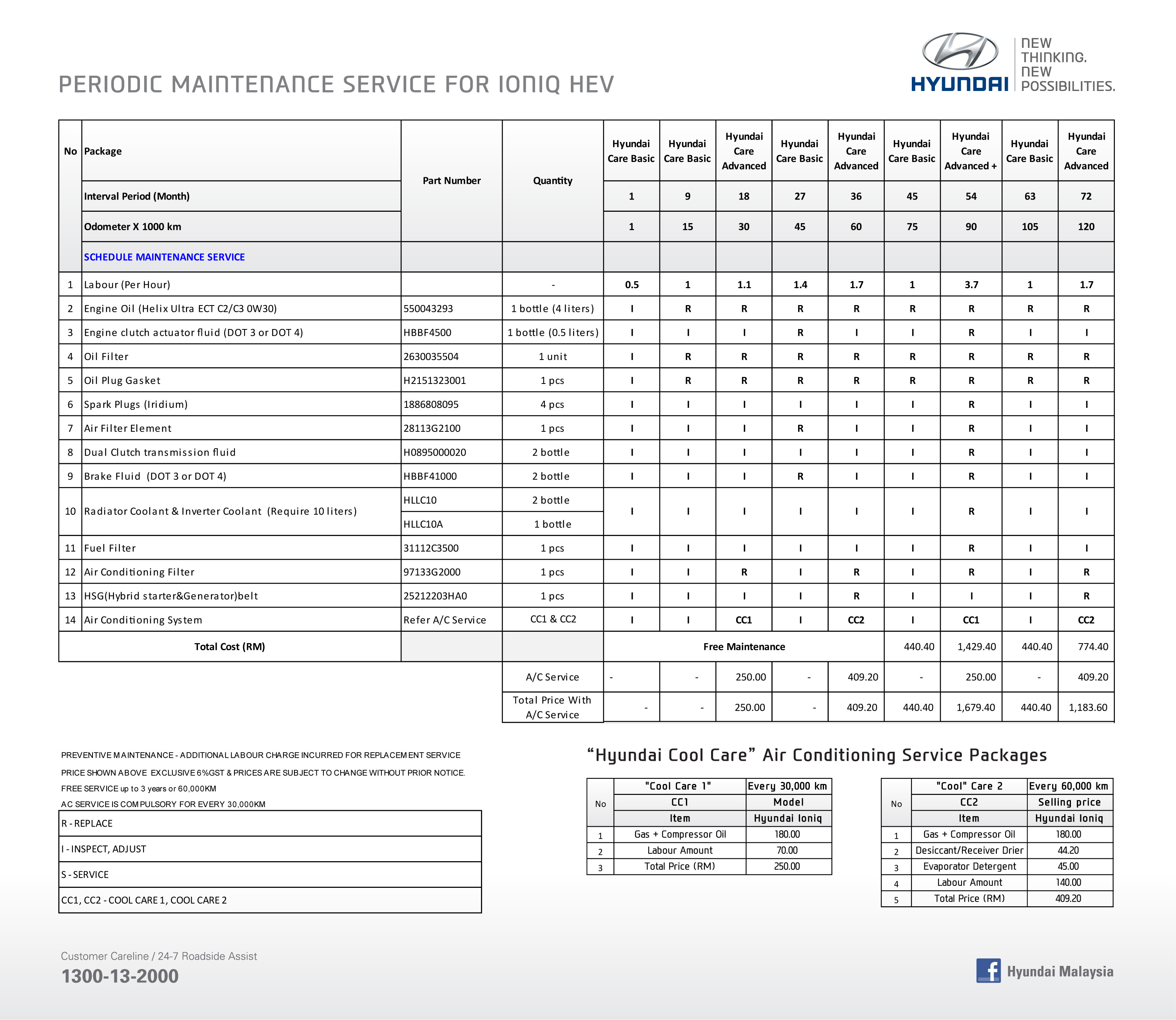 Periodic Maintenance Chart