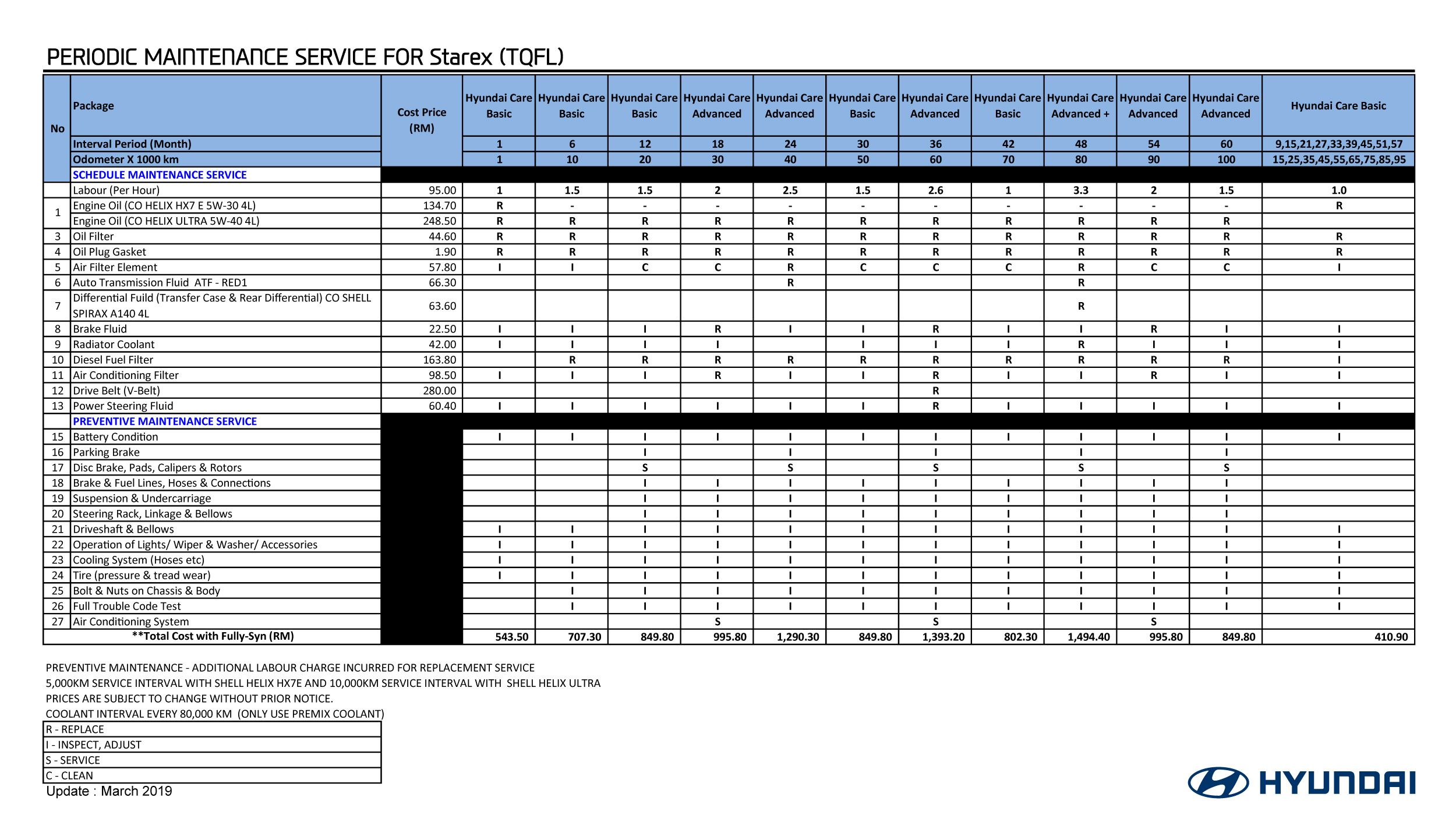 Periodic Maintenance Chart